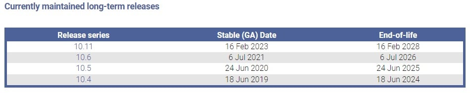 Currently maintained long-term releases