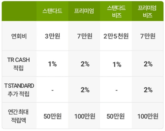 트레이더스 클럽 멤버십 연회비